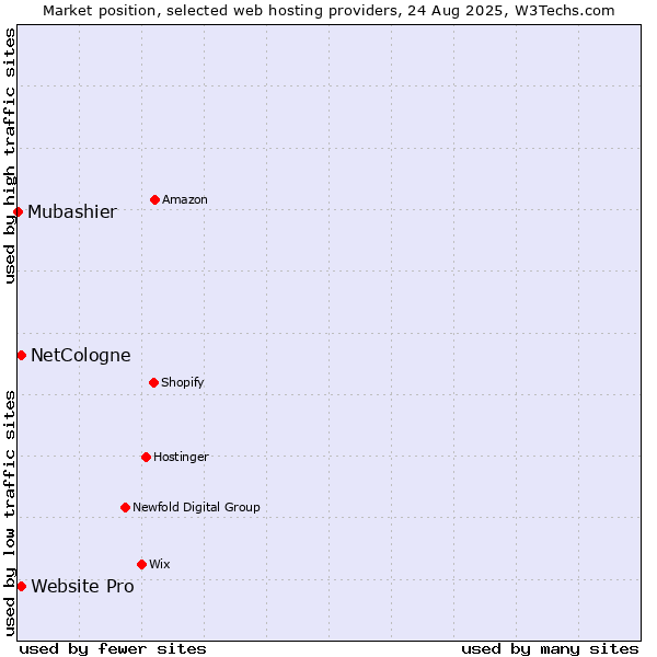 Market position of Website Pro vs. NetCologne vs. Mubashier