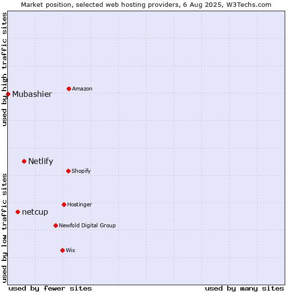 Market position of Netlify vs. netcup vs. Mubashier