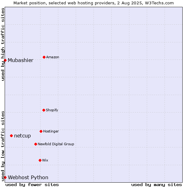 Market position of netcup vs. Webhost Python vs. Mubashier