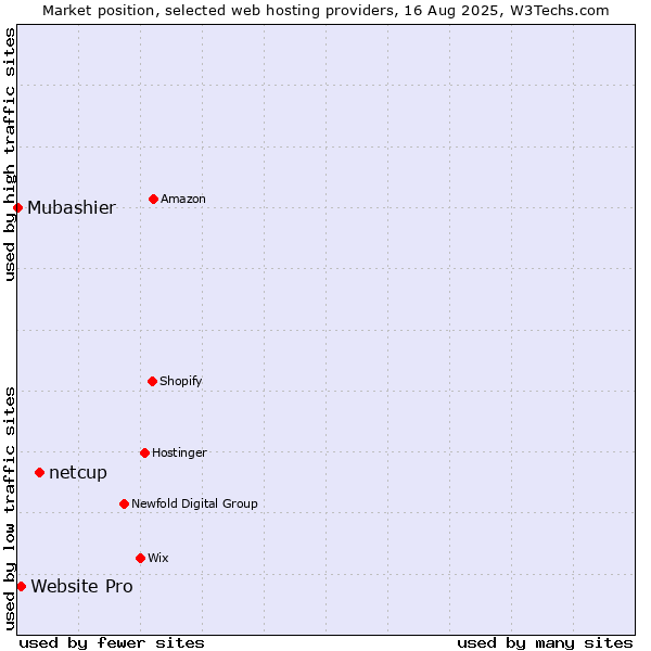 Market position of netcup vs. Website Pro vs. Mubashier