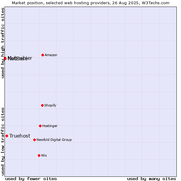 Market position of Truehost vs. NetEase vs. Mubashier