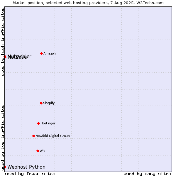 Market position of NetEase vs. Webhost Python vs. Mubashier