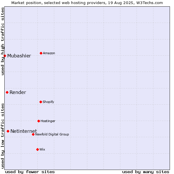 Market position of Netinternet vs. Render vs. Mubashier