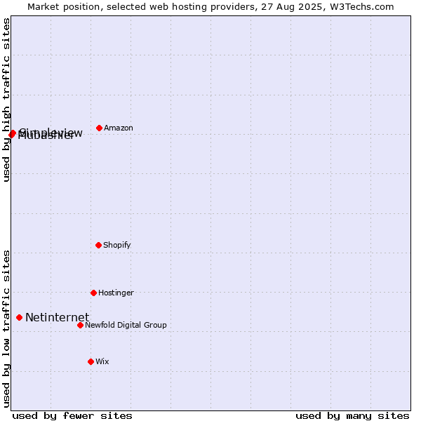 Market position of Netinternet vs. Simpleview vs. Mubashier