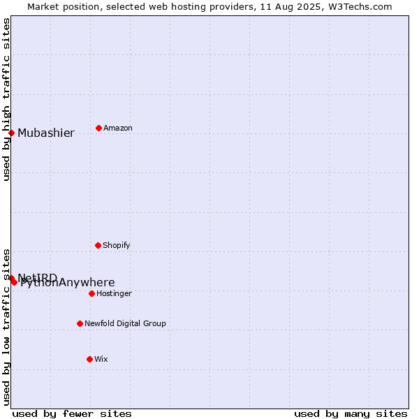 Market position of PythonAnywhere vs. Mubashier vs. NetIRD