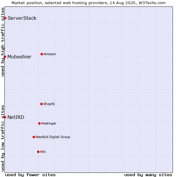 Market position of ServerStack vs. Mubashier vs. NetIRD