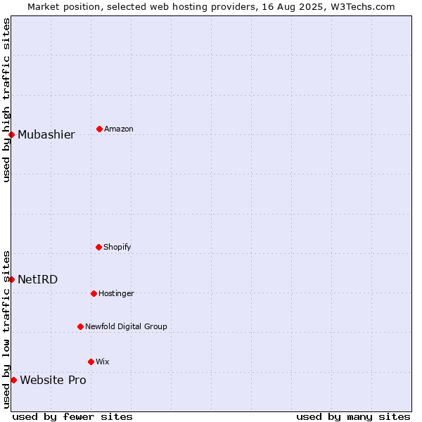 Market position of Website Pro vs. Mubashier vs. NetIRD