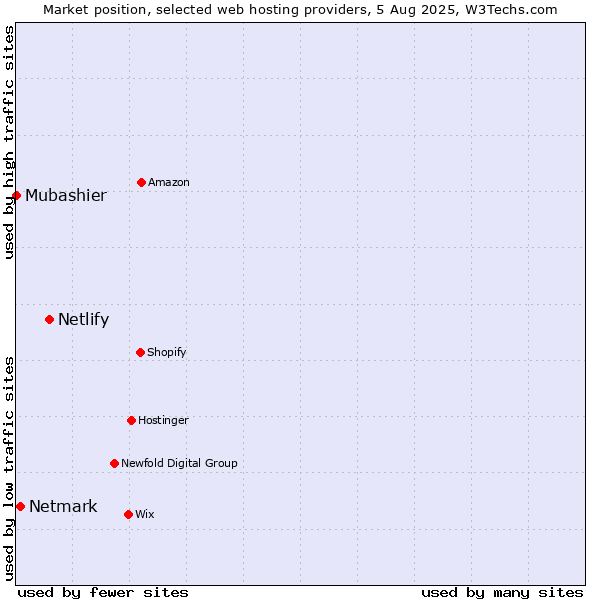 Market position of Netlify vs. Netmark vs. Mubashier