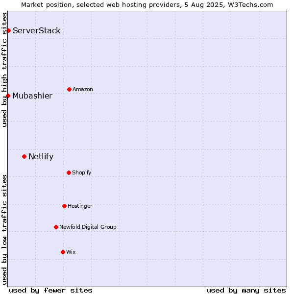 Market position of Netlify vs. ServerStack vs. Mubashier
