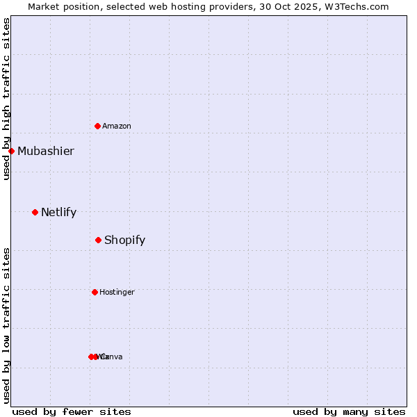 Market position of Shopify vs. Netlify vs. Mubashier