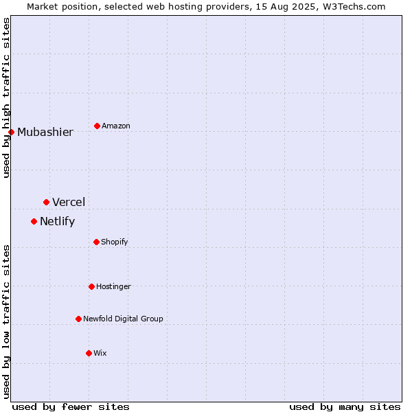 Market position of Vercel vs. Netlify vs. Mubashier