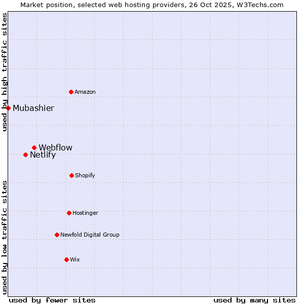 Market position of Webflow vs. Netlify vs. Mubashier
