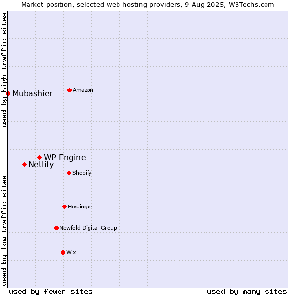 Market position of WP Engine vs. Netlify vs. Mubashier