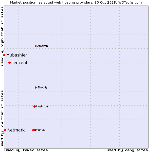 Market position of Tencent vs. Netmark vs. Mubashier