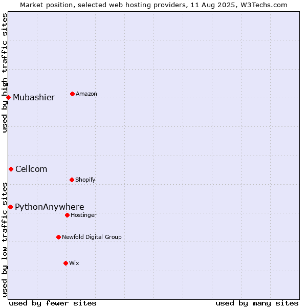 Market position of Cellcom vs. PythonAnywhere vs. Mubashier