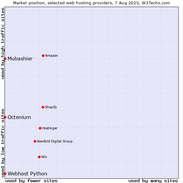 Market position of Octenium vs. Webhost Python vs. Mubashier