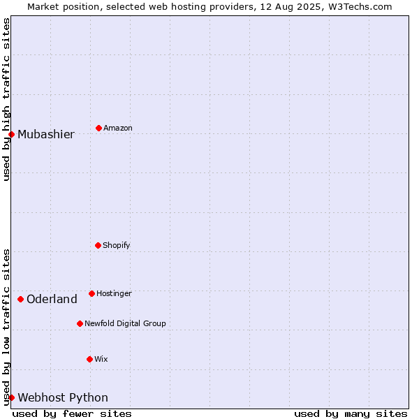 Market position of Oderland vs. Webhost Python vs. Mubashier
