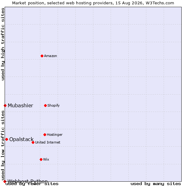 Market position of Opalstack vs. Mubashier vs. Webhost Python