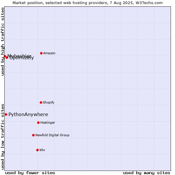 Market position of Optimizely vs. PythonAnywhere vs. Mubashier