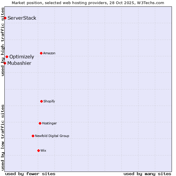 Market position of Optimizely vs. ServerStack vs. Mubashier