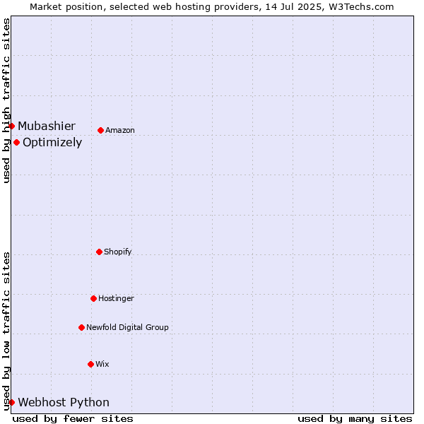 Market position of Optimizely vs. Webhost Python vs. Mubashier