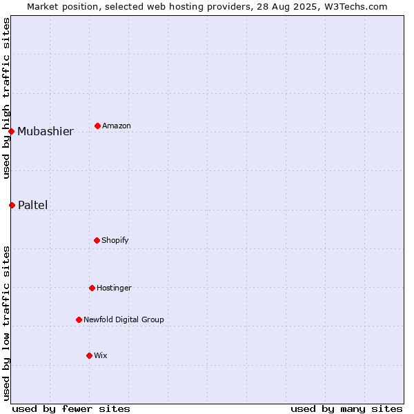 Market position of Paltel vs. Mubashier