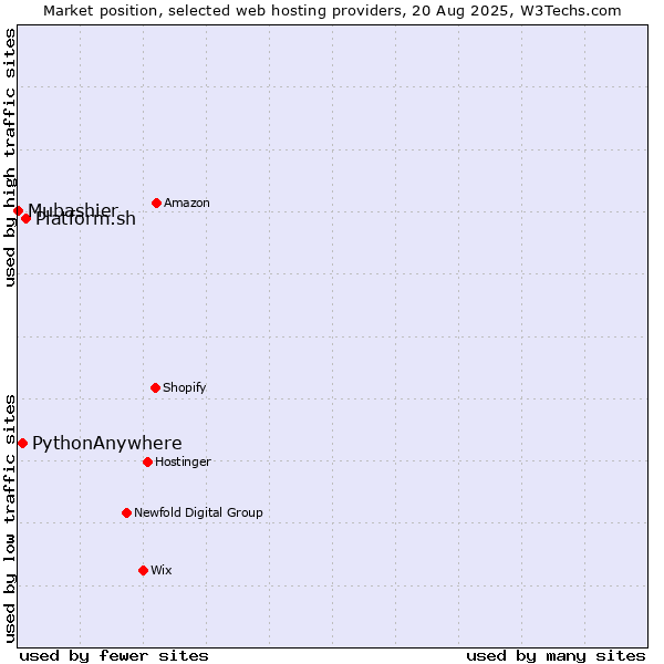 Market position of Platform.sh vs. PythonAnywhere vs. Mubashier