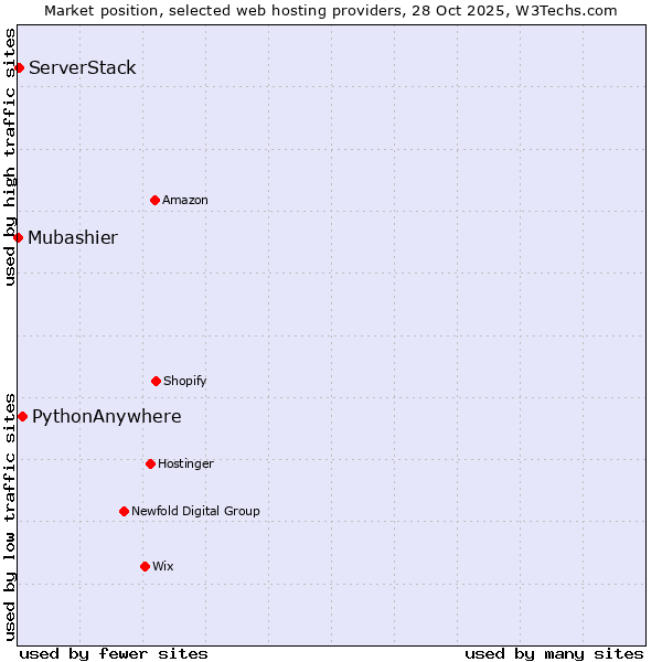 Market position of PythonAnywhere vs. ServerStack vs. Mubashier