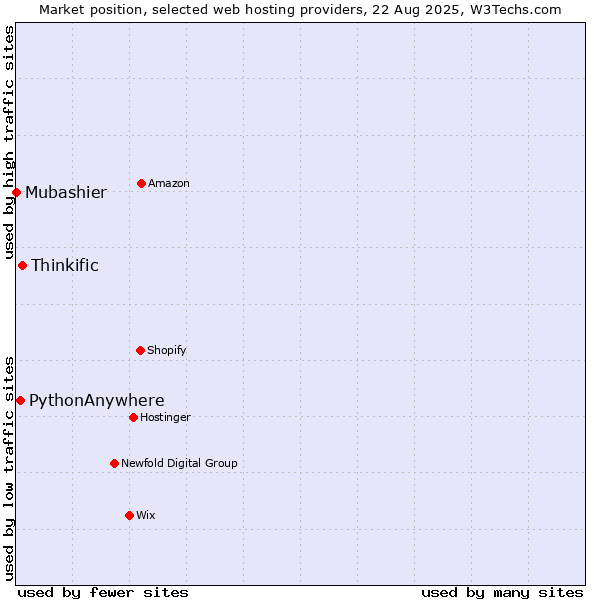Market position of Thinkific vs. PythonAnywhere vs. Mubashier