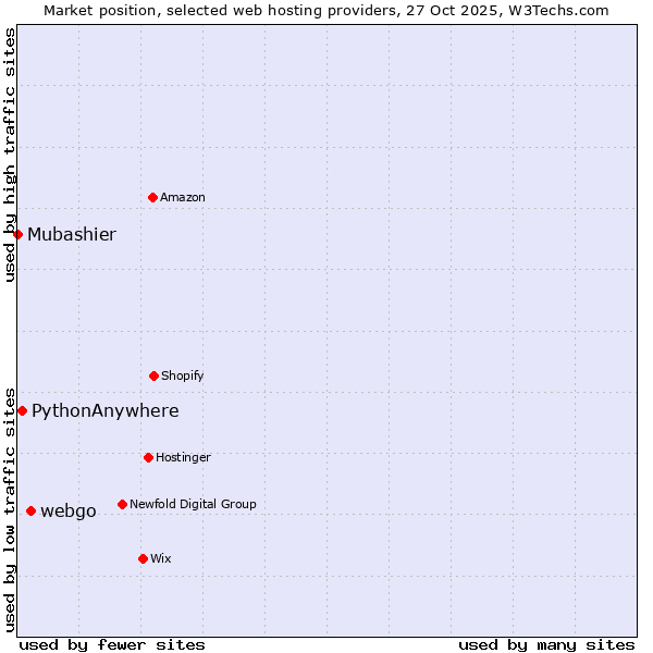 Market position of webgo vs. PythonAnywhere vs. Mubashier