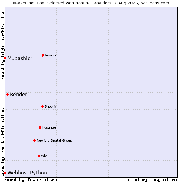 Market position of Render vs. Webhost Python vs. Mubashier