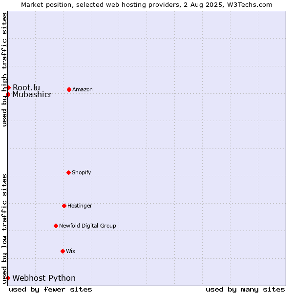 Market position of Root.lu vs. Webhost Python vs. Mubashier