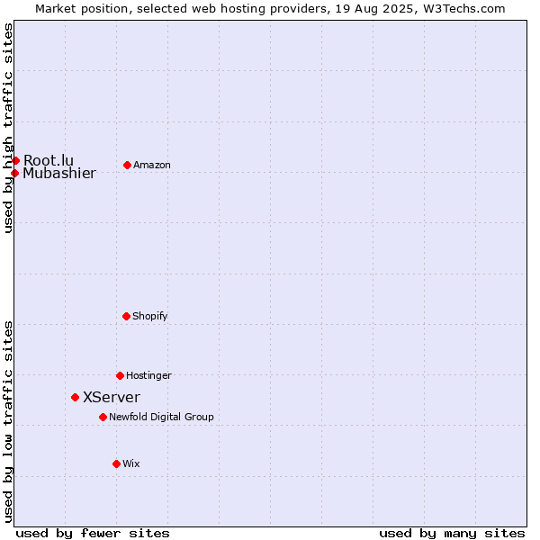 Market position of XServer vs. Root.lu vs. Mubashier