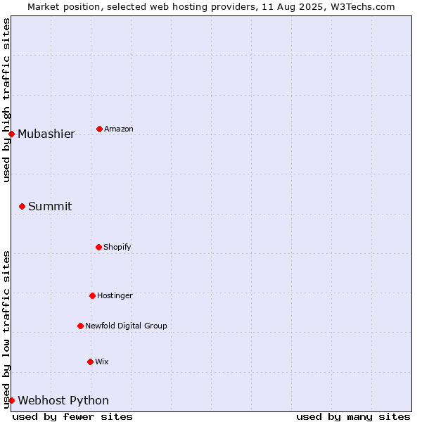Market position of Summit vs. Webhost Python vs. Mubashier