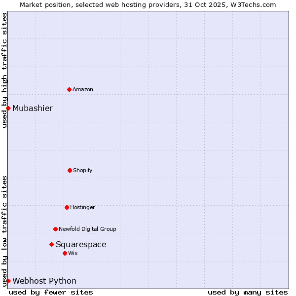 Market position of Squarespace vs. Webhost Python vs. Mubashier