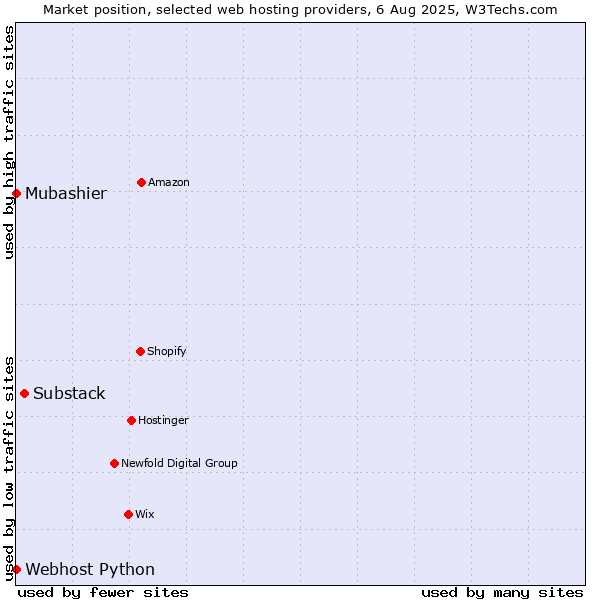 Market position of Substack vs. Webhost Python vs. Mubashier