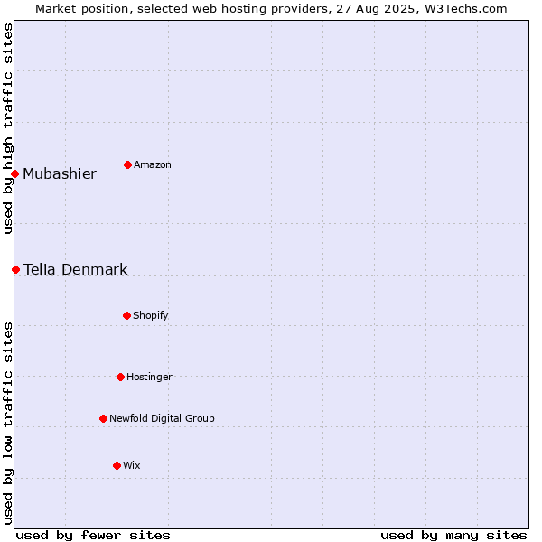 Market position of Telia Denmark vs. Mubashier