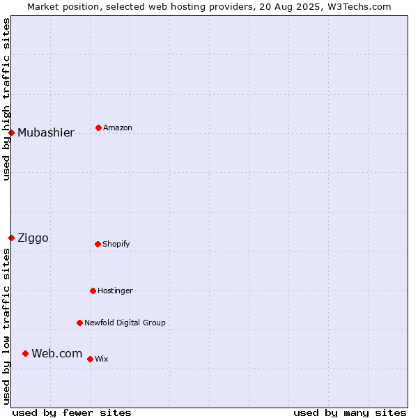 Market position of Web.com vs. Ziggo vs. Mubashier