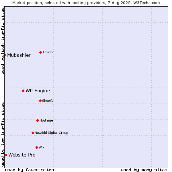 Market position of WP Engine vs. Website Pro vs. Mubashier