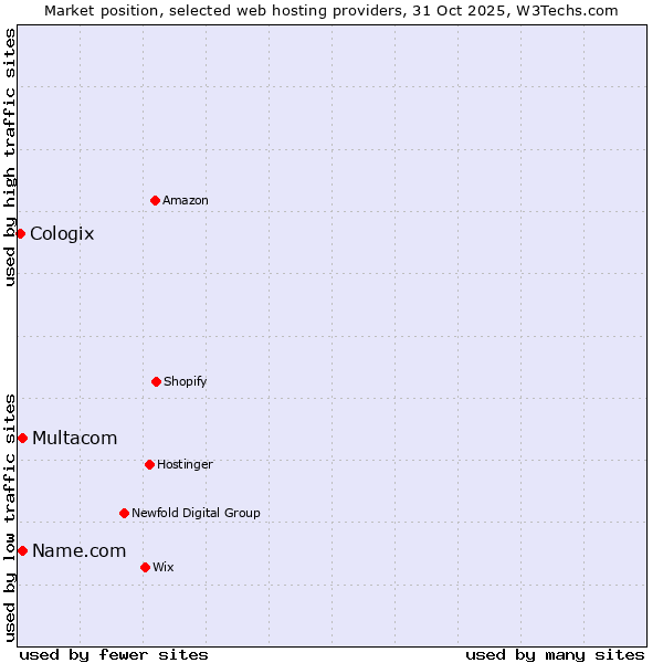 Market position of Multacom vs. Name.com vs. Cologix