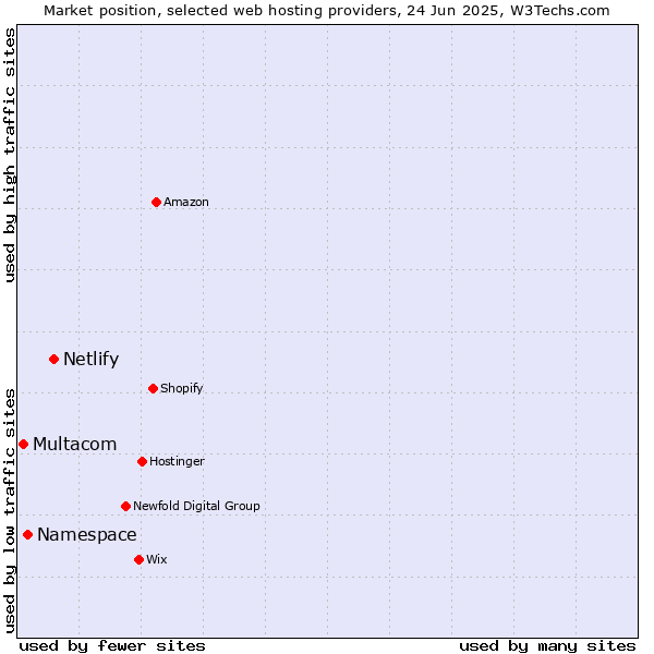 Market position of Netlify vs. Namespace vs. Multacom