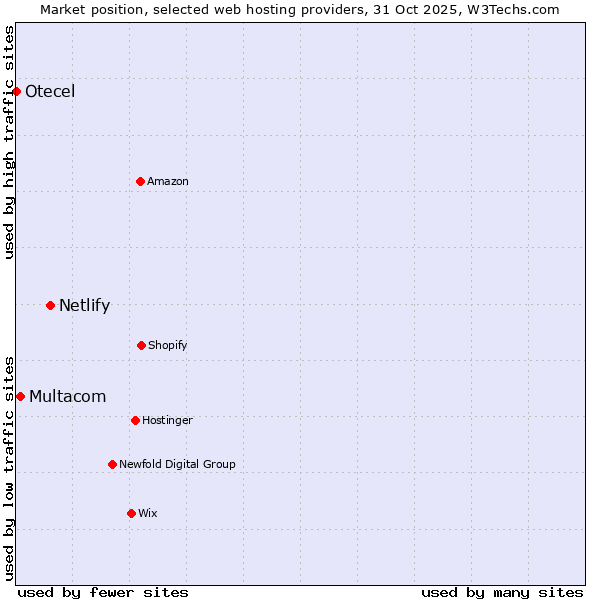 Market position of Netlify vs. Multacom vs. Otecel