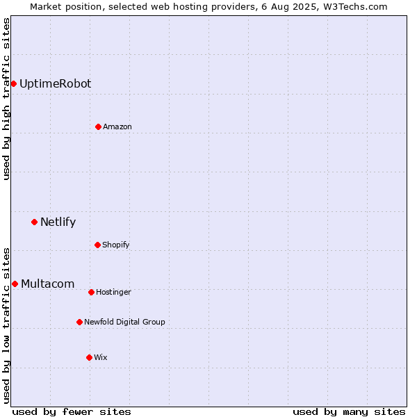 Market position of Netlify vs. Multacom vs. UptimeRobot