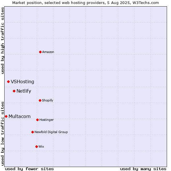 Market position of Netlify vs. VSHosting vs. Multacom