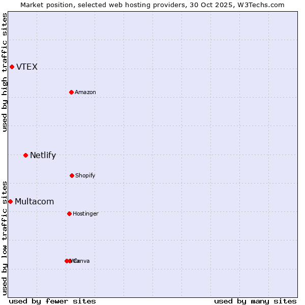 Market position of Netlify vs. VTEX vs. Multacom