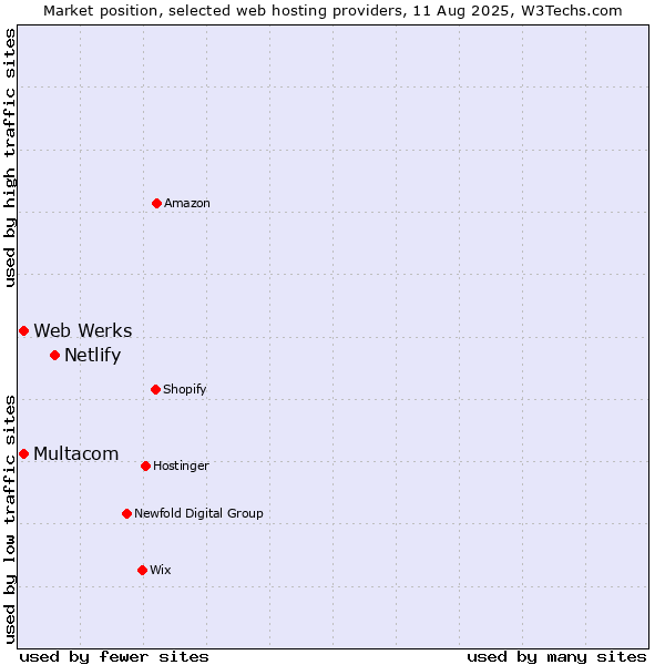 Market position of Netlify vs. Web Werks vs. Multacom