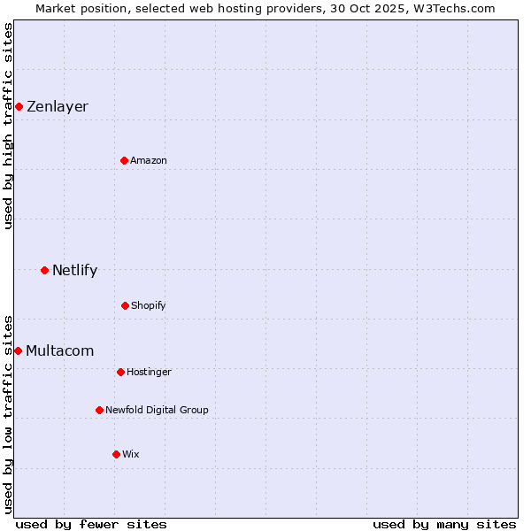 Market position of Netlify vs. Zenlayer vs. Multacom