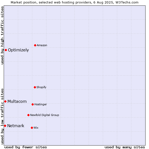 Market position of Optimizely vs. Multacom vs. Netmark