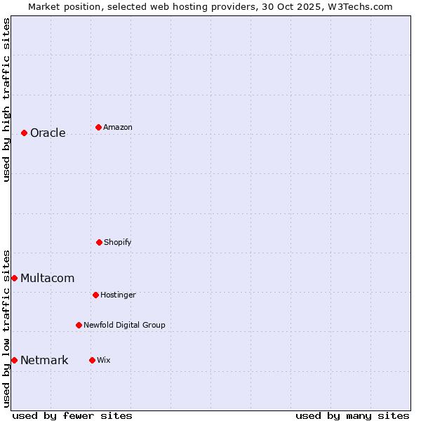 Market position of Oracle vs. Multacom vs. Netmark