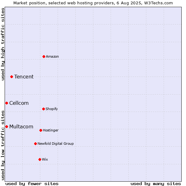 Market position of Tencent vs. Cellcom vs. Multacom
